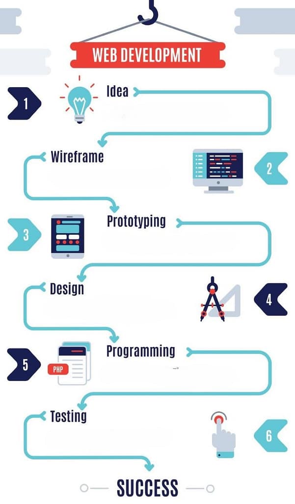 Web Development Services 13 development process